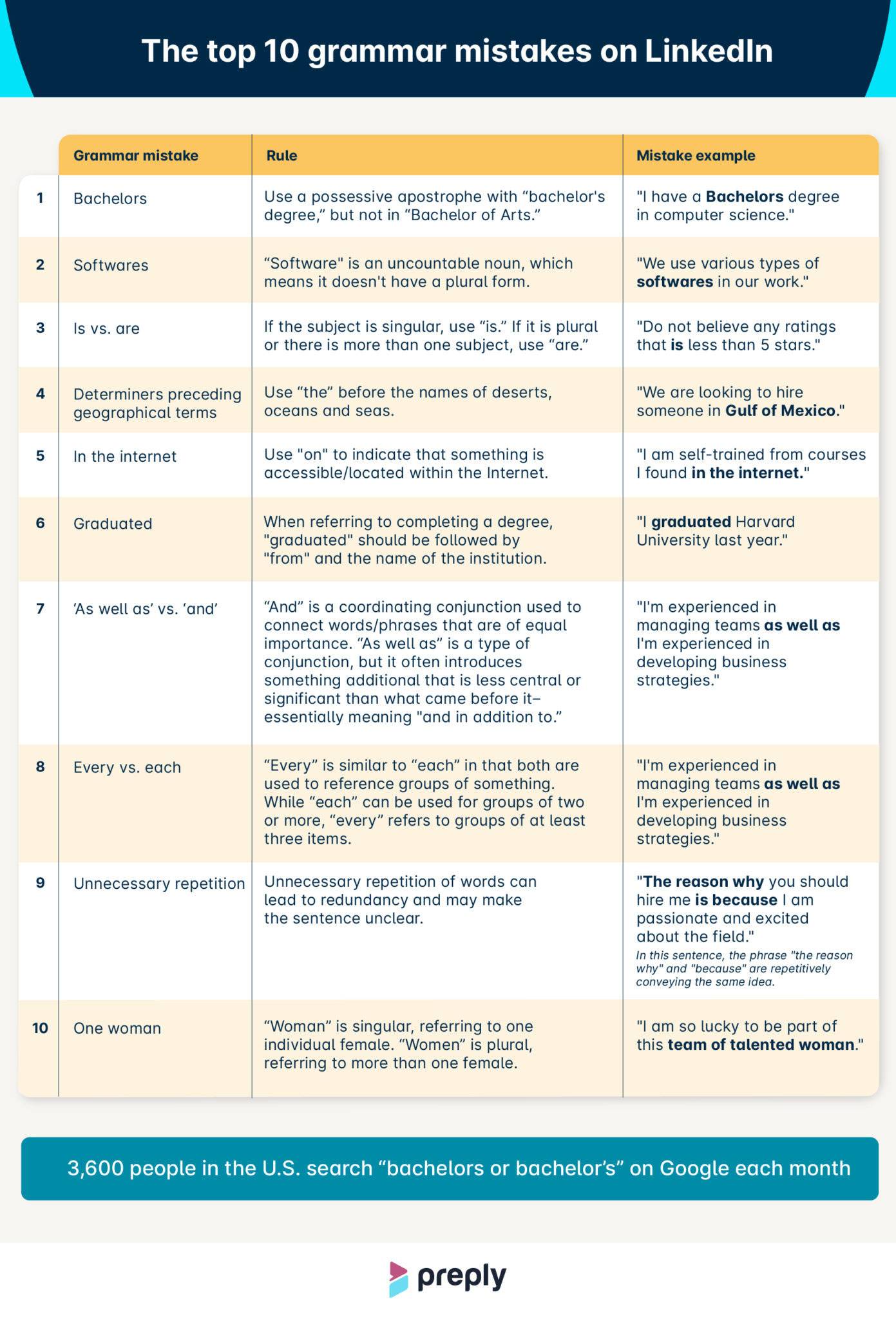 Infographic of common grammatical mistakes on LinkedIn