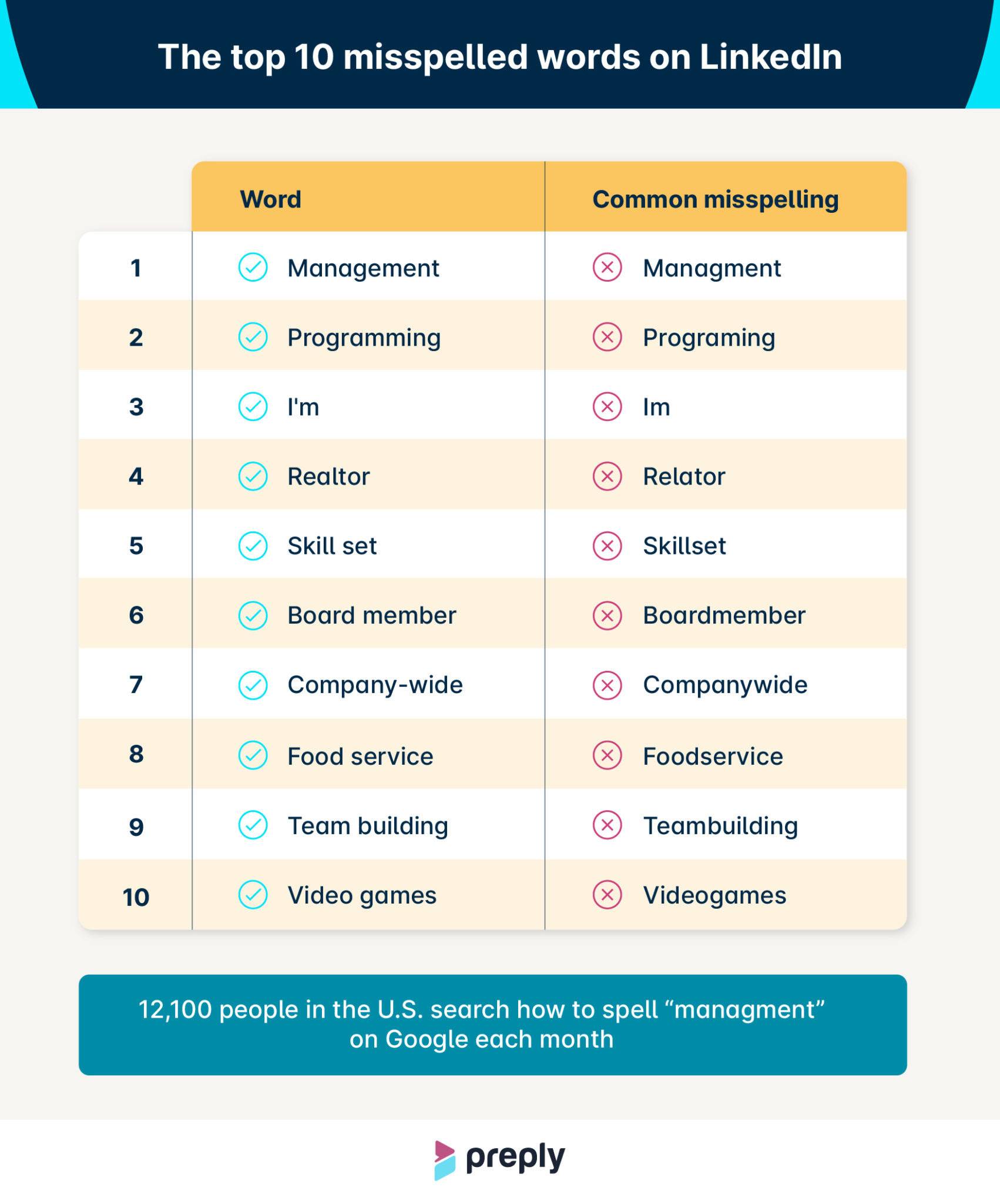 Infographic of commonly misspelled words on LinkedIn