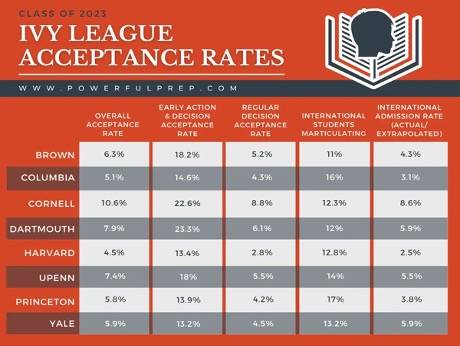 Easiest Ivy League To Get Into For Masters Infolearners