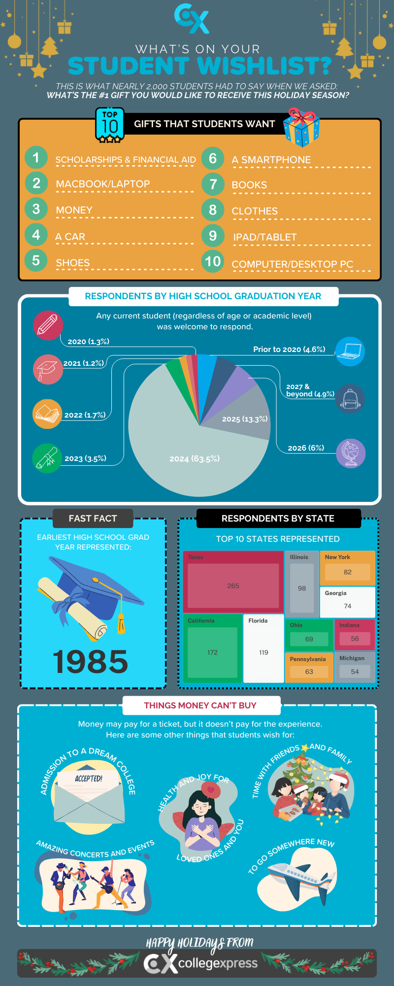 CollegeXpress Wishlist Infographic with student stats