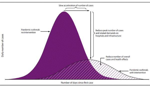 social distancing flattening the curve graph