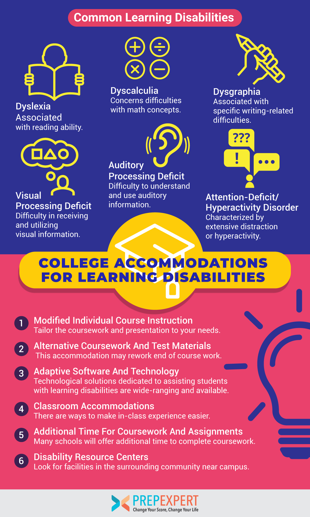 Poster listing 6 common learning disabilities: dyslexia, dysgraphia, dyscalculia, visual processing deficit, auditory processing deficit, and Attention Deficit Hyperactivity Disorder. Below are 6 accommodations commonly requested by people with those disabilities.